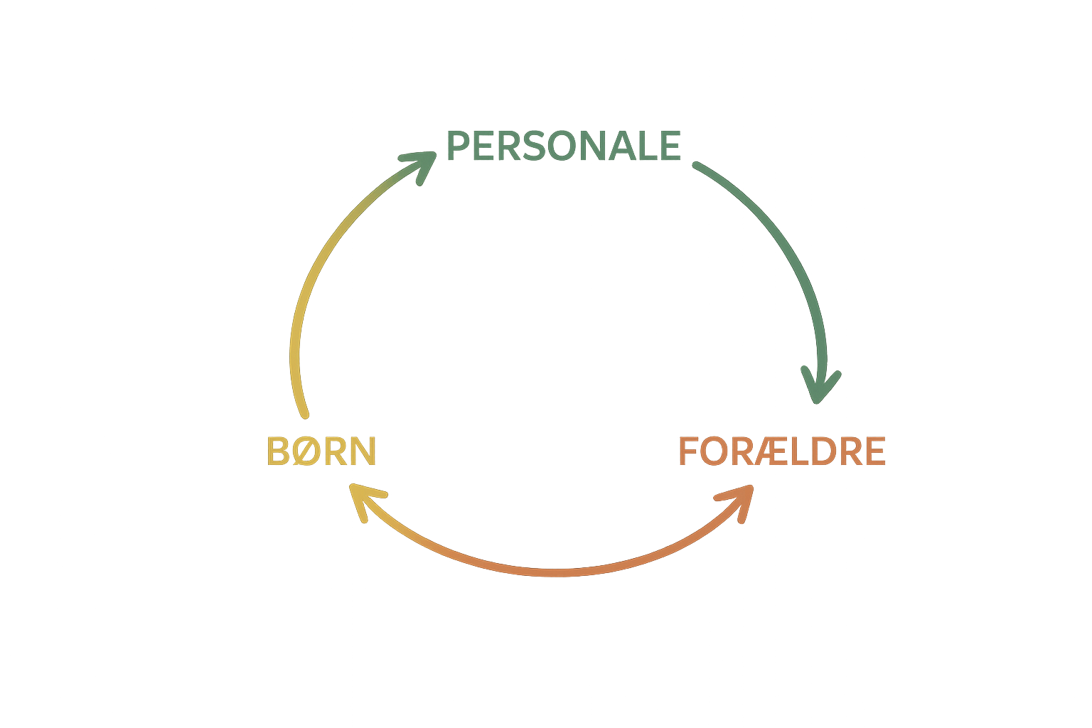 Cyklus mellem børn, forældre og personale